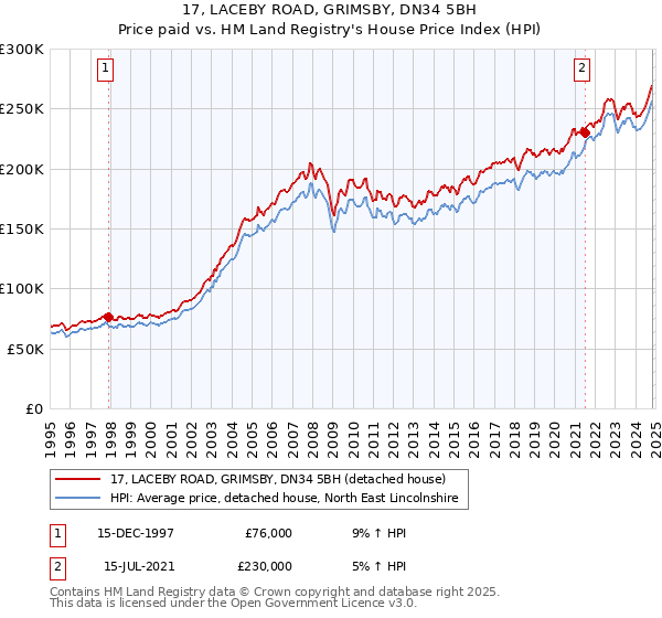 17, LACEBY ROAD, GRIMSBY, DN34 5BH: Price paid vs HM Land Registry's House Price Index