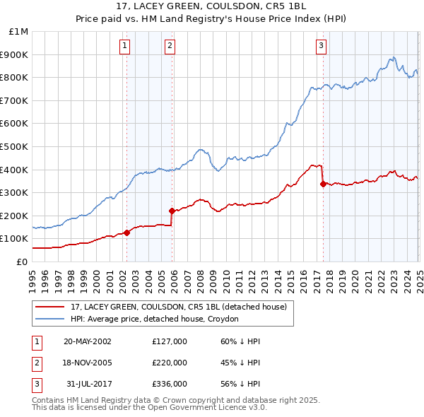 17, LACEY GREEN, COULSDON, CR5 1BL: Price paid vs HM Land Registry's House Price Index