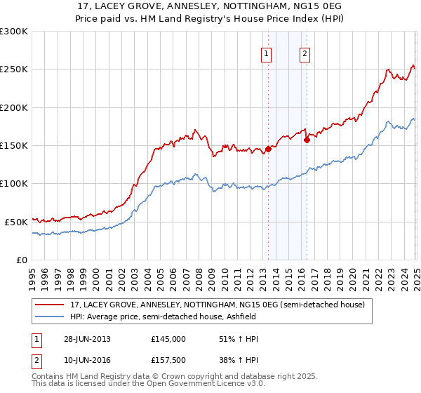 17, LACEY GROVE, ANNESLEY, NOTTINGHAM, NG15 0EG: Price paid vs HM Land Registry's House Price Index