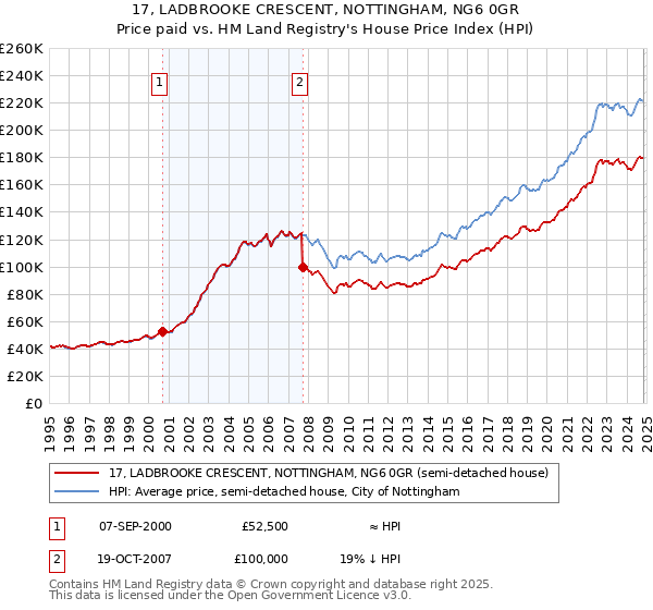 17, LADBROOKE CRESCENT, NOTTINGHAM, NG6 0GR: Price paid vs HM Land Registry's House Price Index