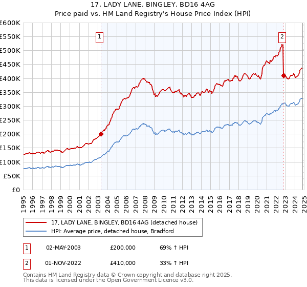 17, LADY LANE, BINGLEY, BD16 4AG: Price paid vs HM Land Registry's House Price Index