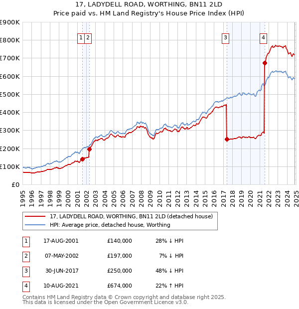 17, LADYDELL ROAD, WORTHING, BN11 2LD: Price paid vs HM Land Registry's House Price Index