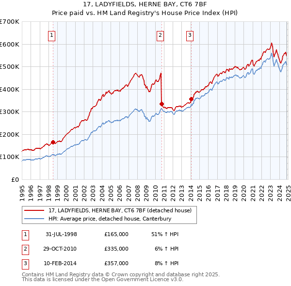 17, LADYFIELDS, HERNE BAY, CT6 7BF: Price paid vs HM Land Registry's House Price Index