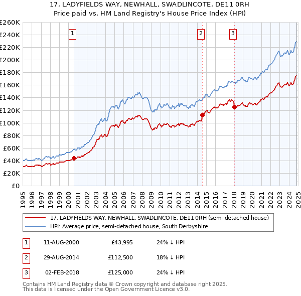 17, LADYFIELDS WAY, NEWHALL, SWADLINCOTE, DE11 0RH: Price paid vs HM Land Registry's House Price Index