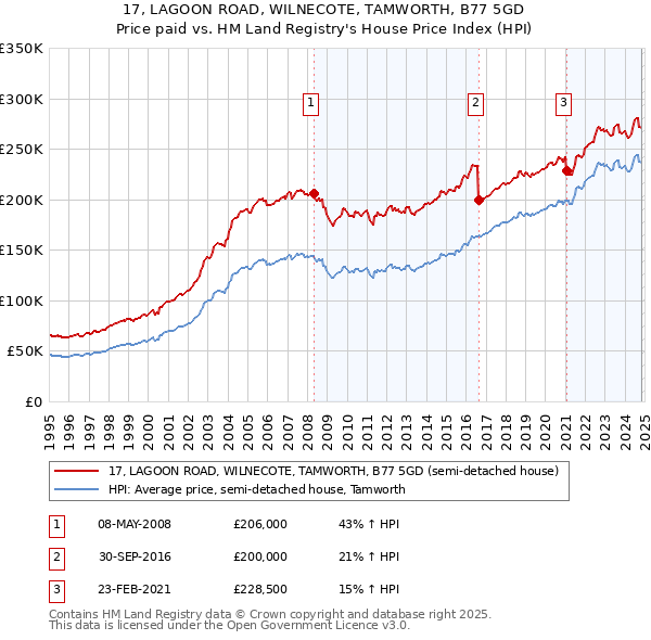 17, LAGOON ROAD, WILNECOTE, TAMWORTH, B77 5GD: Price paid vs HM Land Registry's House Price Index