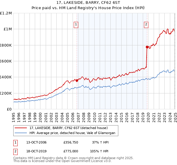 17, LAKESIDE, BARRY, CF62 6ST: Price paid vs HM Land Registry's House Price Index