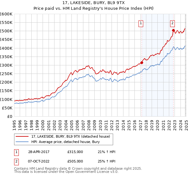 17, LAKESIDE, BURY, BL9 9TX: Price paid vs HM Land Registry's House Price Index