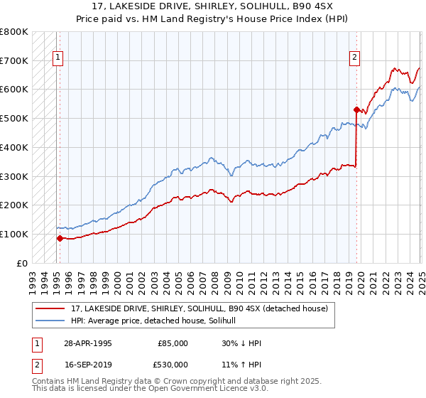 17, LAKESIDE DRIVE, SHIRLEY, SOLIHULL, B90 4SX: Price paid vs HM Land Registry's House Price Index