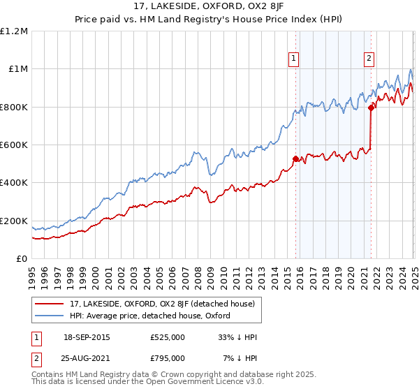 17, LAKESIDE, OXFORD, OX2 8JF: Price paid vs HM Land Registry's House Price Index