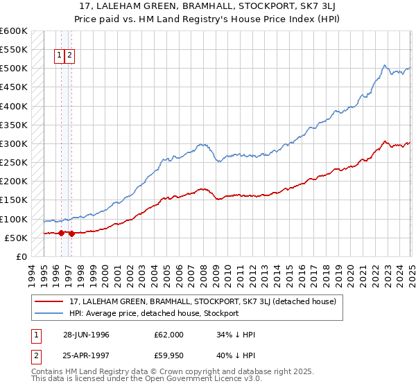 17, LALEHAM GREEN, BRAMHALL, STOCKPORT, SK7 3LJ: Price paid vs HM Land Registry's House Price Index