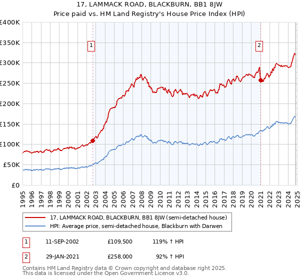 17, LAMMACK ROAD, BLACKBURN, BB1 8JW: Price paid vs HM Land Registry's House Price Index