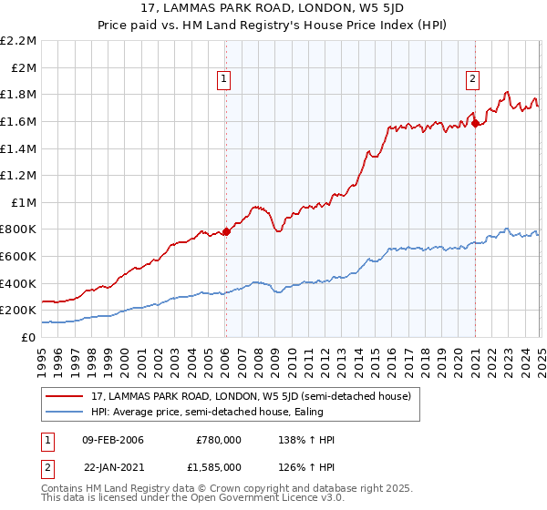 17, LAMMAS PARK ROAD, LONDON, W5 5JD: Price paid vs HM Land Registry's House Price Index