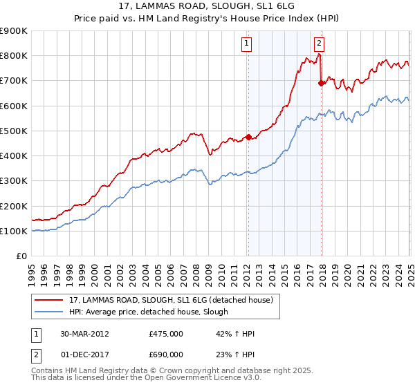 17, LAMMAS ROAD, SLOUGH, SL1 6LG: Price paid vs HM Land Registry's House Price Index