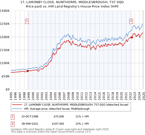 17, LAMONBY CLOSE, NUNTHORPE, MIDDLESBROUGH, TS7 0QG: Price paid vs HM Land Registry's House Price Index