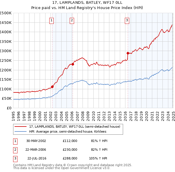 17, LAMPLANDS, BATLEY, WF17 0LL: Price paid vs HM Land Registry's House Price Index