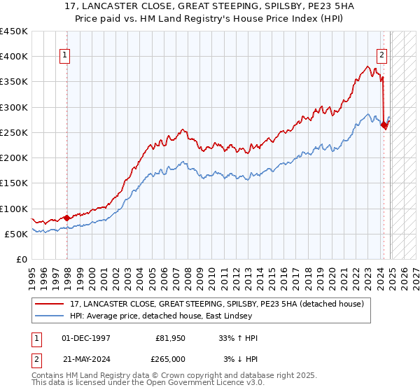 17, LANCASTER CLOSE, GREAT STEEPING, SPILSBY, PE23 5HA: Price paid vs HM Land Registry's House Price Index