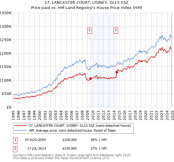 17, LANCASTER COURT, LYDNEY, GL15 5SZ: Price paid vs HM Land Registry's House Price Index