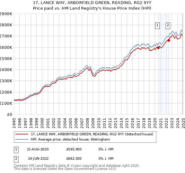 17, LANCE WAY, ARBORFIELD GREEN, READING, RG2 9YY: Price paid vs HM Land Registry's House Price Index