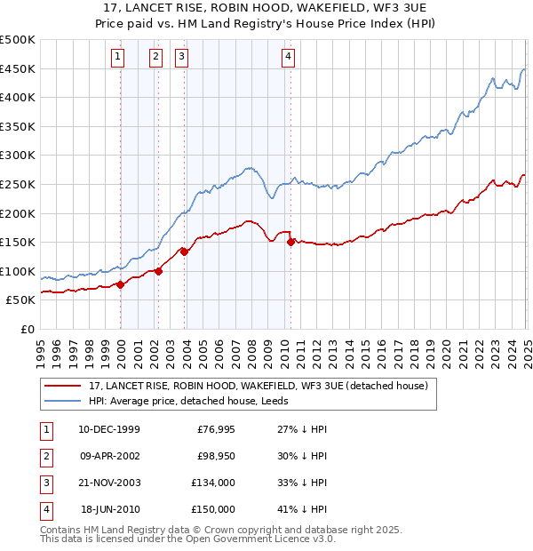 17, LANCET RISE, ROBIN HOOD, WAKEFIELD, WF3 3UE: Price paid vs HM Land Registry's House Price Index