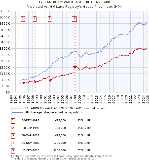 17, LANDBURY WALK, ASHFORD, TN25 4PP: Price paid vs HM Land Registry's House Price Index