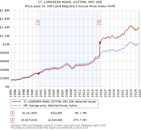 17, LANDSEER ROAD, SUTTON, SM1 2DE: Price paid vs HM Land Registry's House Price Index