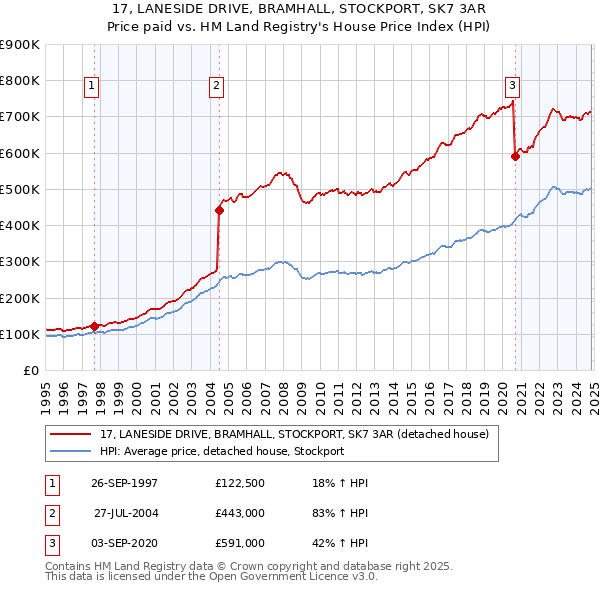 17, LANESIDE DRIVE, BRAMHALL, STOCKPORT, SK7 3AR: Price paid vs HM Land Registry's House Price Index