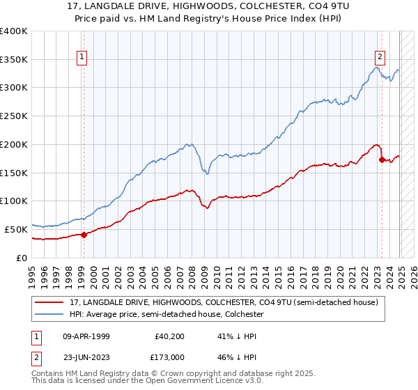 17, LANGDALE DRIVE, HIGHWOODS, COLCHESTER, CO4 9TU: Price paid vs HM Land Registry's House Price Index