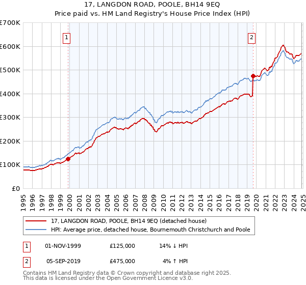 17, LANGDON ROAD, POOLE, BH14 9EQ: Price paid vs HM Land Registry's House Price Index