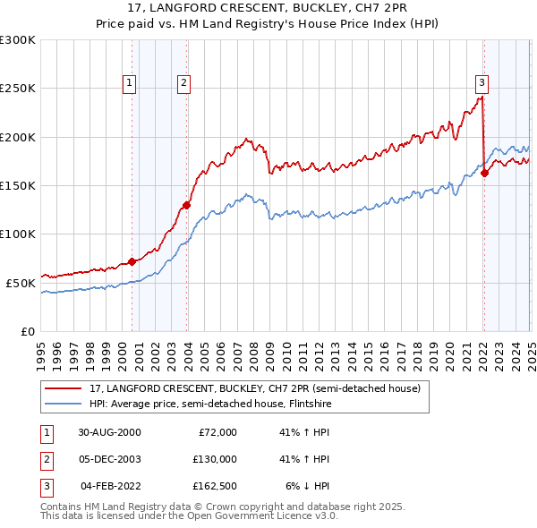 17, LANGFORD CRESCENT, BUCKLEY, CH7 2PR: Price paid vs HM Land Registry's House Price Index