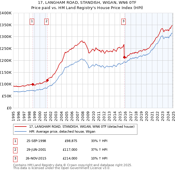 17, LANGHAM ROAD, STANDISH, WIGAN, WN6 0TF: Price paid vs HM Land Registry's House Price Index