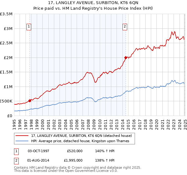 17, LANGLEY AVENUE, SURBITON, KT6 6QN: Price paid vs HM Land Registry's House Price Index