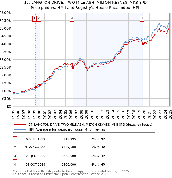 17, LANGTON DRIVE, TWO MILE ASH, MILTON KEYNES, MK8 8PD: Price paid vs HM Land Registry's House Price Index