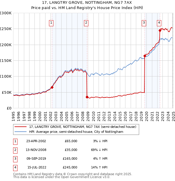 17, LANGTRY GROVE, NOTTINGHAM, NG7 7AX: Price paid vs HM Land Registry's House Price Index