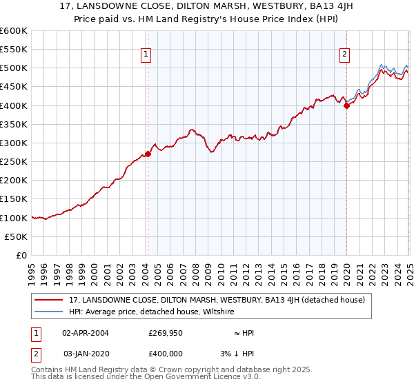 17, LANSDOWNE CLOSE, DILTON MARSH, WESTBURY, BA13 4JH: Price paid vs HM Land Registry's House Price Index