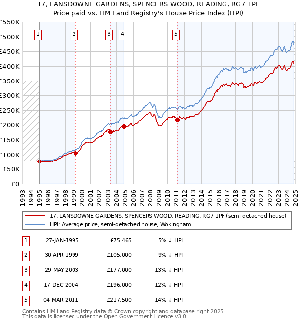 17, LANSDOWNE GARDENS, SPENCERS WOOD, READING, RG7 1PF: Price paid vs HM Land Registry's House Price Index