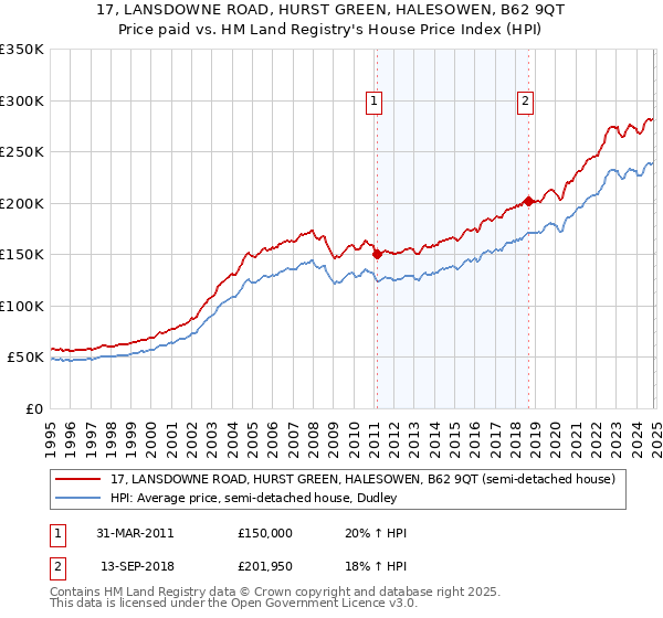 17, LANSDOWNE ROAD, HURST GREEN, HALESOWEN, B62 9QT: Price paid vs HM Land Registry's House Price Index