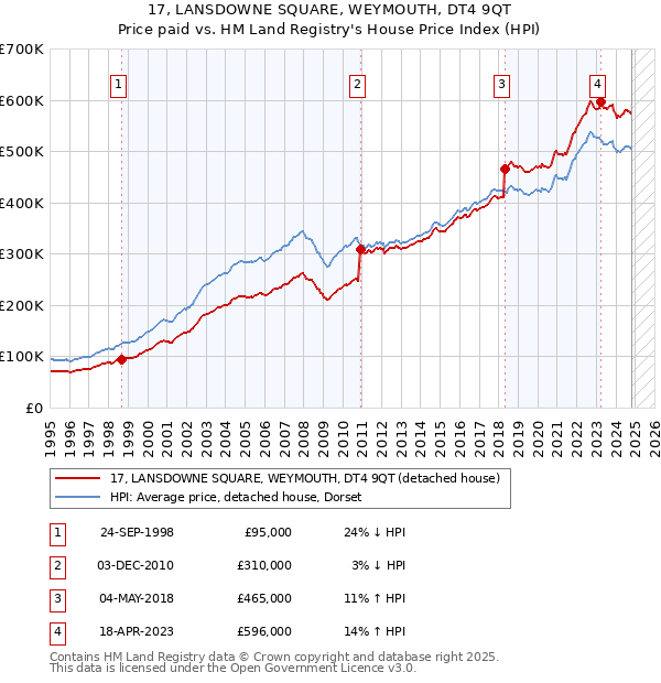 17, LANSDOWNE SQUARE, WEYMOUTH, DT4 9QT: Price paid vs HM Land Registry's House Price Index