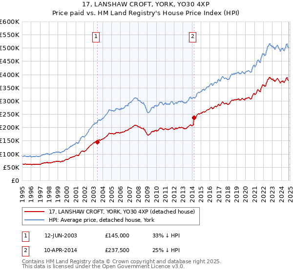 17, LANSHAW CROFT, YORK, YO30 4XP: Price paid vs HM Land Registry's House Price Index