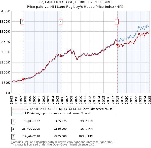 17, LANTERN CLOSE, BERKELEY, GL13 9DE: Price paid vs HM Land Registry's House Price Index