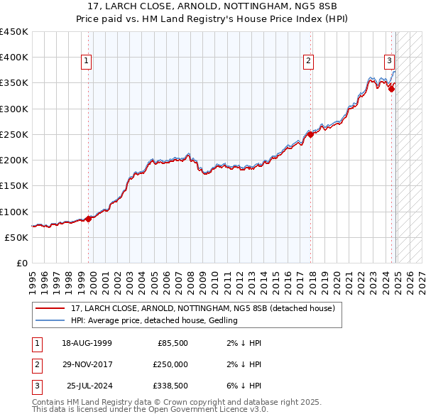 17, LARCH CLOSE, ARNOLD, NOTTINGHAM, NG5 8SB: Price paid vs HM Land Registry's House Price Index