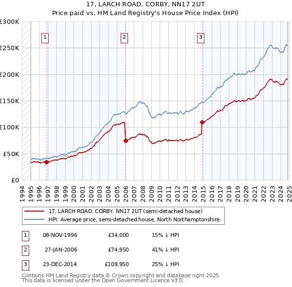 17, LARCH ROAD, CORBY, NN17 2UT: Price paid vs HM Land Registry's House Price Index