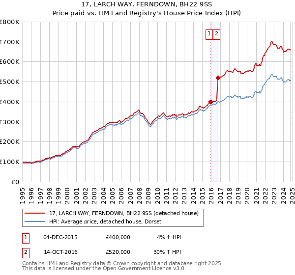 17, LARCH WAY, FERNDOWN, BH22 9SS: Price paid vs HM Land Registry's House Price Index