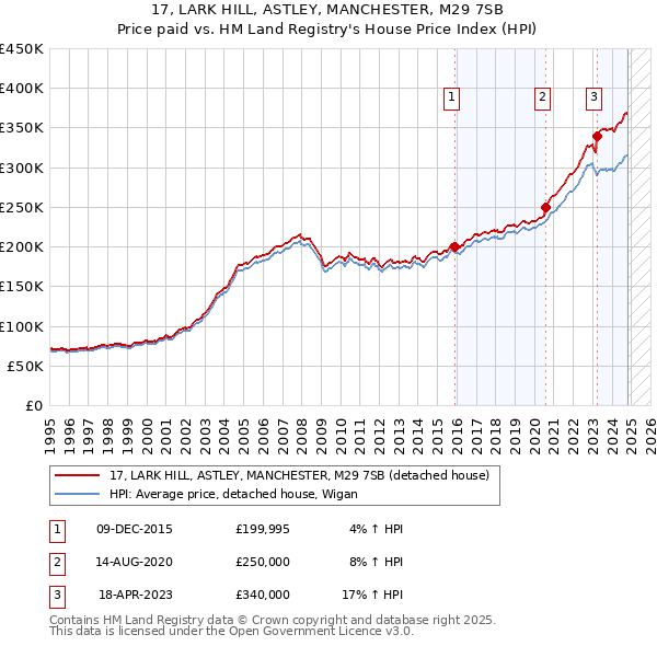 17, LARK HILL, ASTLEY, MANCHESTER, M29 7SB: Price paid vs HM Land Registry's House Price Index