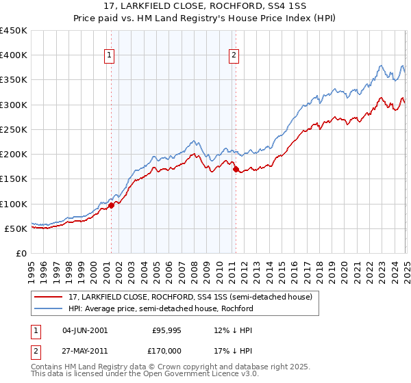 17, LARKFIELD CLOSE, ROCHFORD, SS4 1SS: Price paid vs HM Land Registry's House Price Index