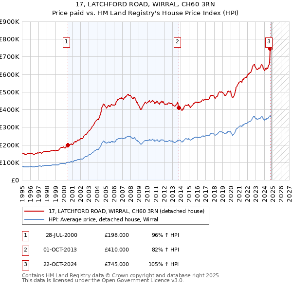 17, LATCHFORD ROAD, WIRRAL, CH60 3RN: Price paid vs HM Land Registry's House Price Index