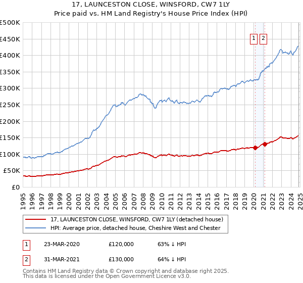 17, LAUNCESTON CLOSE, WINSFORD, CW7 1LY: Price paid vs HM Land Registry's House Price Index