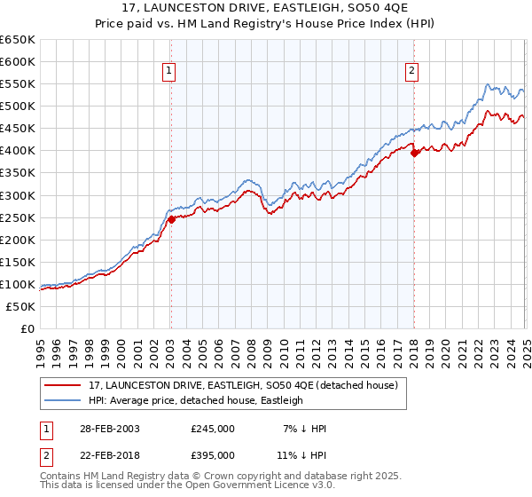 17, LAUNCESTON DRIVE, EASTLEIGH, SO50 4QE: Price paid vs HM Land Registry's House Price Index