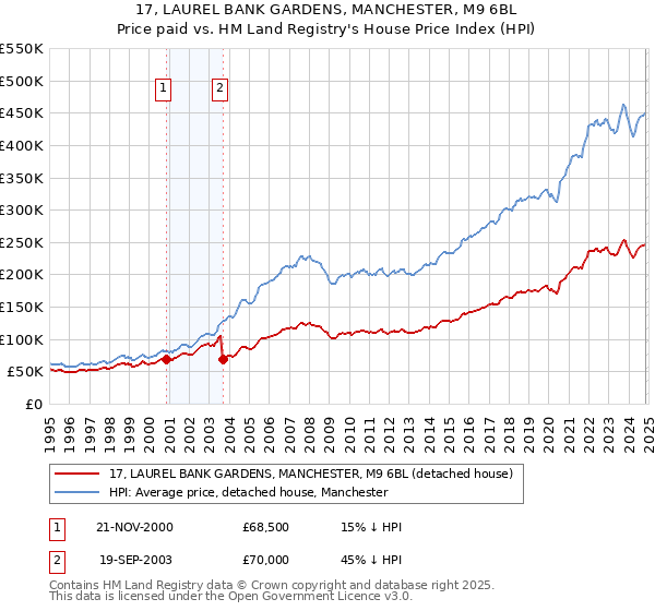 17, LAUREL BANK GARDENS, MANCHESTER, M9 6BL: Price paid vs HM Land Registry's House Price Index