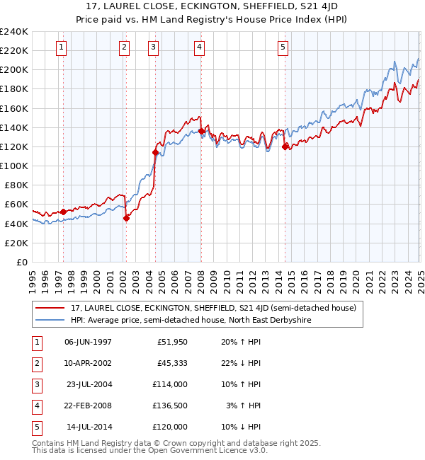 17, LAUREL CLOSE, ECKINGTON, SHEFFIELD, S21 4JD: Price paid vs HM Land Registry's House Price Index