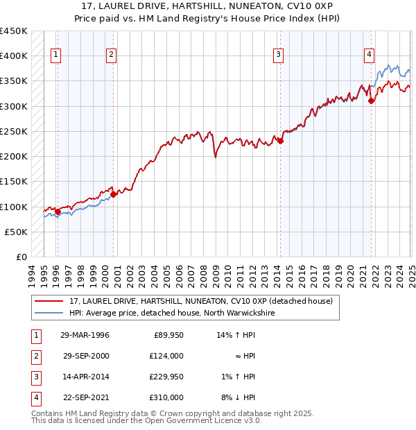 17, LAUREL DRIVE, HARTSHILL, NUNEATON, CV10 0XP: Price paid vs HM Land Registry's House Price Index